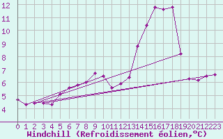 Courbe du refroidissement olien pour Ile de Groix (56)
