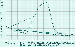 Courbe de l'humidex pour Humain (Be)