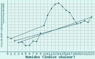 Courbe de l'humidex pour Eisenstadt