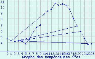 Courbe de tempratures pour Olbersleben
