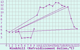 Courbe du refroidissement olien pour Lans-en-Vercors (38)