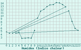 Courbe de l'humidex pour Lans-en-Vercors (38)