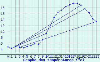 Courbe de tempratures pour Guidel (56)