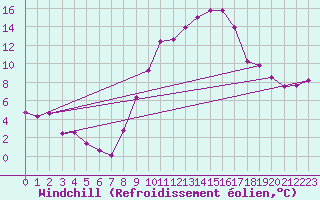 Courbe du refroidissement olien pour Aix-en-Provence (13)