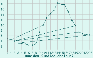 Courbe de l'humidex pour Champtercier (04)