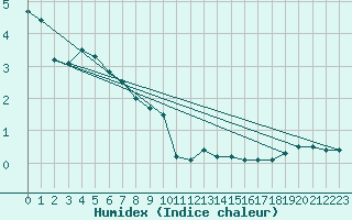 Courbe de l'humidex pour Les Charbonnires (Sw)