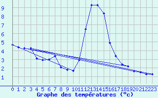 Courbe de tempratures pour Vicosoprano