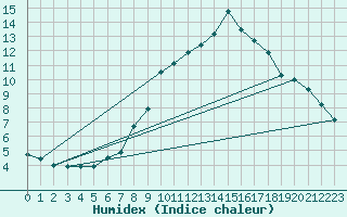 Courbe de l'humidex pour La Comella (And)