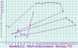 Courbe du refroidissement olien pour Hyres (83)