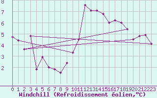 Courbe du refroidissement olien pour Neuchatel (Sw)