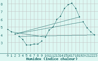 Courbe de l'humidex pour Mcon (71)