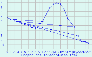 Courbe de tempratures pour Kleine-Brogel (Be)