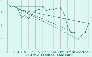 Courbe de l'humidex pour Anholt