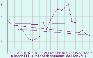 Courbe du refroidissement olien pour Hestrud (59)