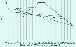 Courbe de l'humidex pour Usti Nad Labem