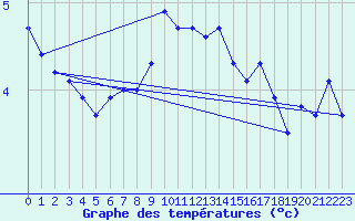 Courbe de tempratures pour Thyboroen