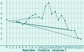 Courbe de l'humidex pour Muehldorf