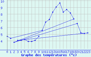 Courbe de tempratures pour Dolembreux (Be)