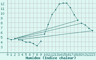 Courbe de l'humidex pour Aizenay (85)