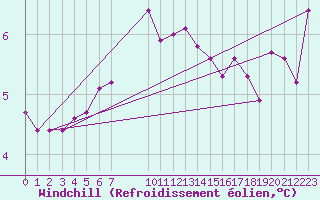 Courbe du refroidissement olien pour Vardo