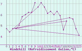 Courbe du refroidissement olien pour Vaeroy Heliport