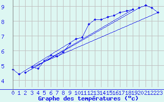 Courbe de tempratures pour Chatelus-Malvaleix (23)