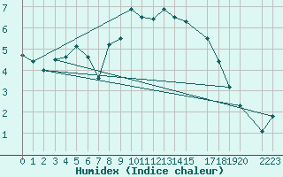 Courbe de l'humidex pour Cardinham
