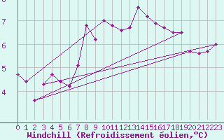 Courbe du refroidissement olien pour Mona