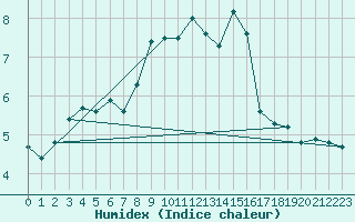 Courbe de l'humidex pour Maisach-Galgen