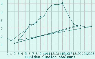 Courbe de l'humidex pour Uto