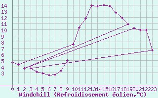 Courbe du refroidissement olien pour Aigrefeuille d