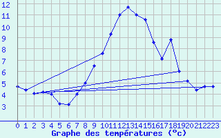 Courbe de tempratures pour Metzingen