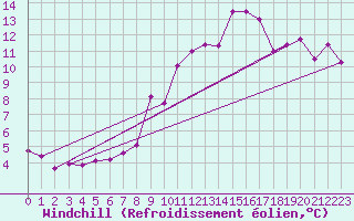 Courbe du refroidissement olien pour Villette (54)