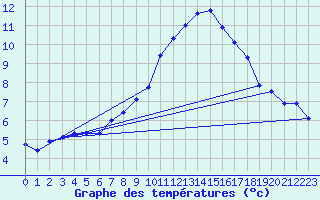 Courbe de tempratures pour Connaught Airport