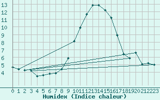 Courbe de l'humidex pour Manston (UK)