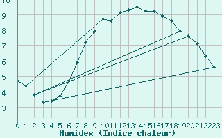 Courbe de l'humidex pour Glarus