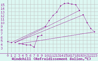 Courbe du refroidissement olien pour Bridel (Lu)