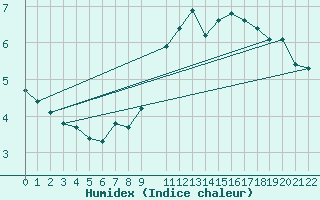 Courbe de l'humidex pour Miribel-les-Echelles (38)