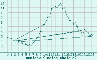 Courbe de l'humidex pour Namest Nad Oslavou