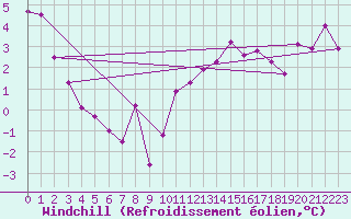 Courbe du refroidissement olien pour Mont-de-Marsan (40)