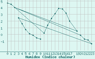 Courbe de l'humidex pour Buzenol (Be)