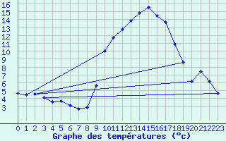 Courbe de tempratures pour Grasque (13)