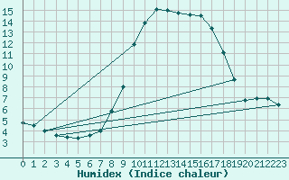 Courbe de l'humidex pour Weitensfeld