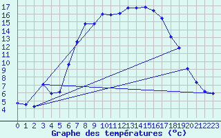 Courbe de tempratures pour Ebnat-Kappel
