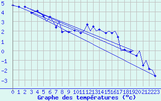 Courbe de tempratures pour Bergen / Flesland