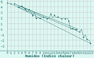 Courbe de l'humidex pour Bergen / Flesland