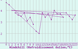 Courbe du refroidissement olien pour Charleroi (Be)