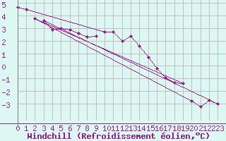 Courbe du refroidissement olien pour Angermuende