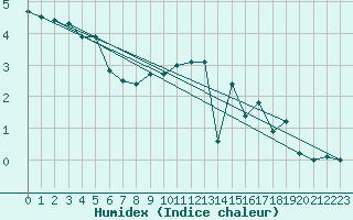 Courbe de l'humidex pour Kuemmersruck