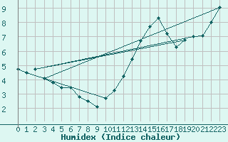 Courbe de l'humidex pour Vannes-Sn (56)